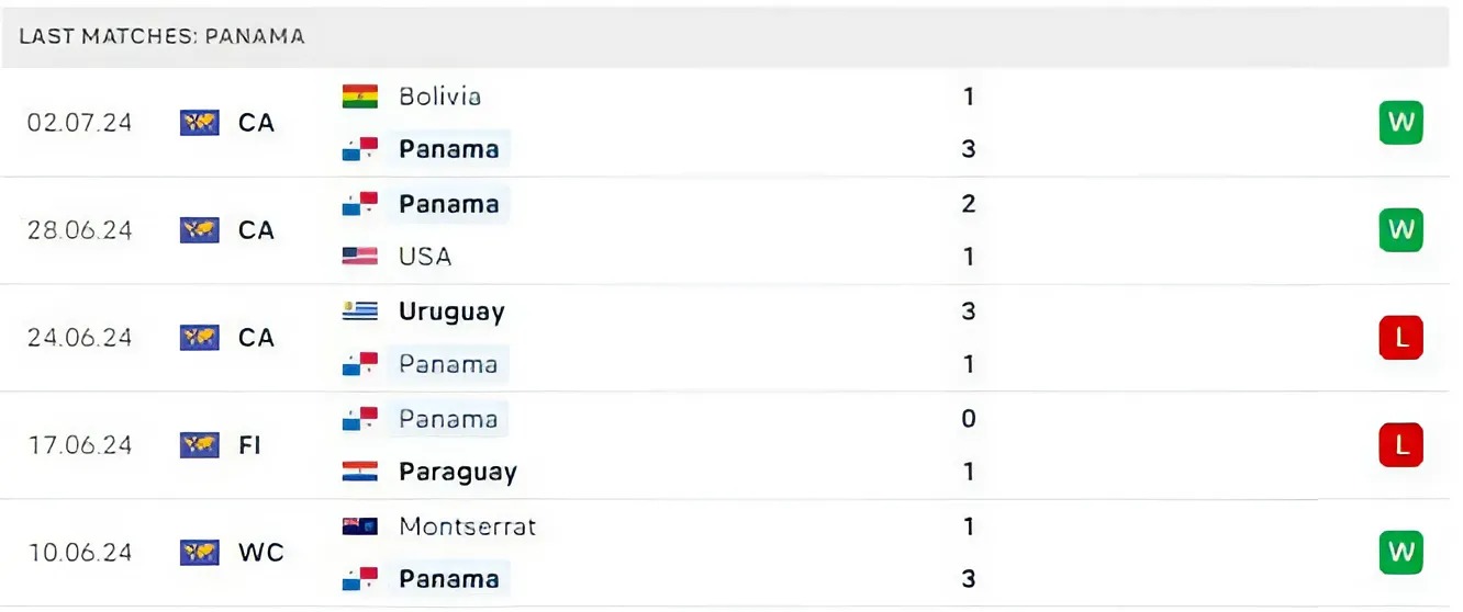 Kết quả các trận đấu gần đây của Panama